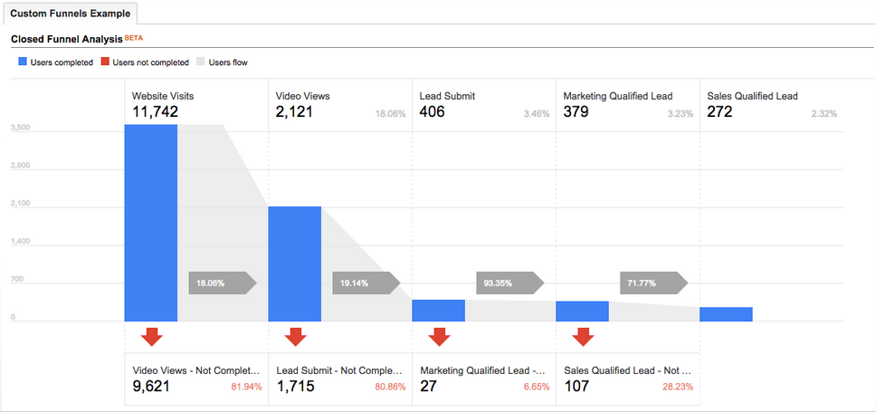 Image result for google analytics custom funnel