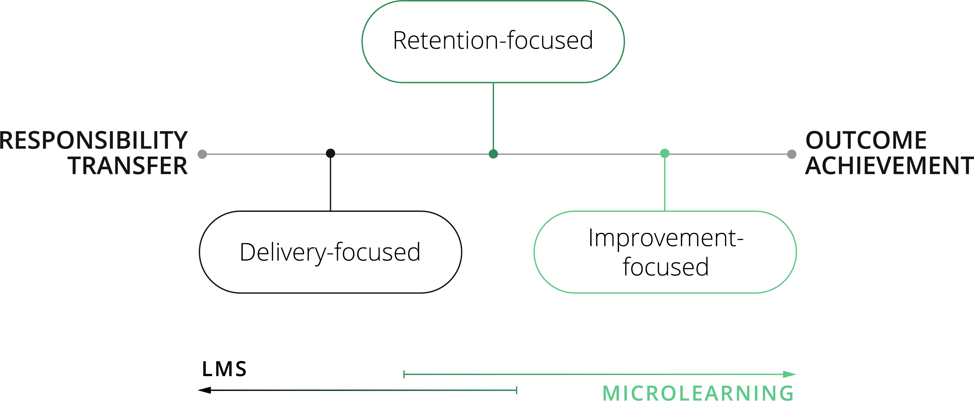 Training Intent Index - OttoLearn Microlearning