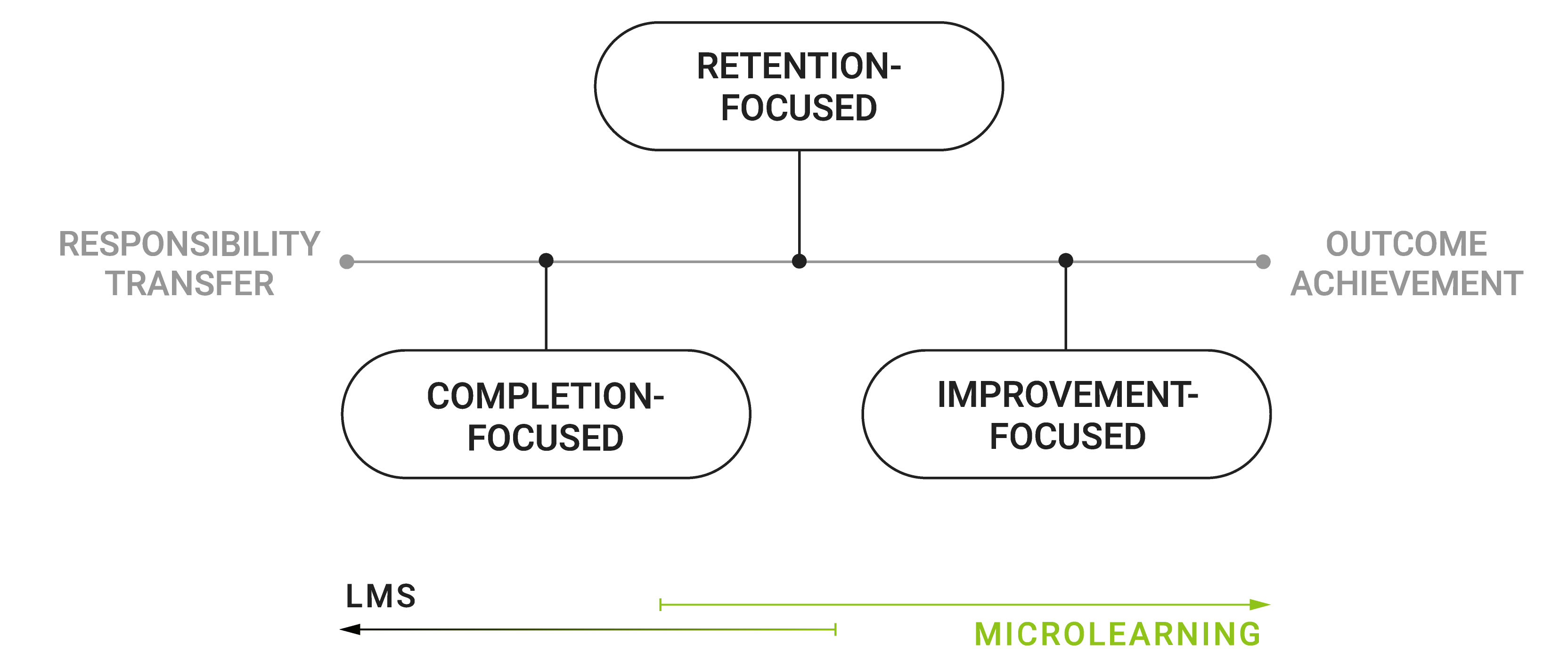 Training Intent Index - OttoLearn Microlearning