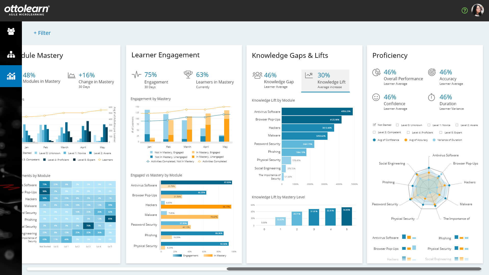 Analytics Dashboard - OttoLearn Microlearning