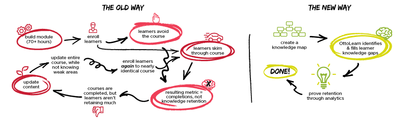 The Old Way of Training vs The New Way - OttoLearn Microlearning