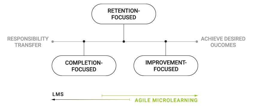 Training Intent Index - OttoLearn Microlearning