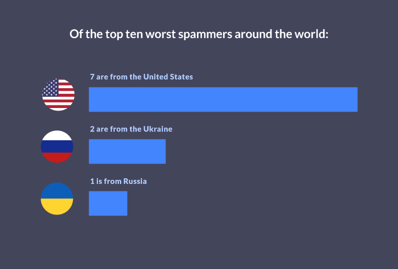 The United States is home to 7 of the world’s top 10 spammers.