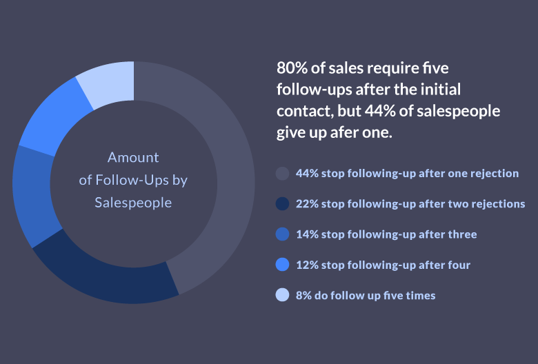 Sales Prospecting Step #4: Don’t Give Up, Follow Up