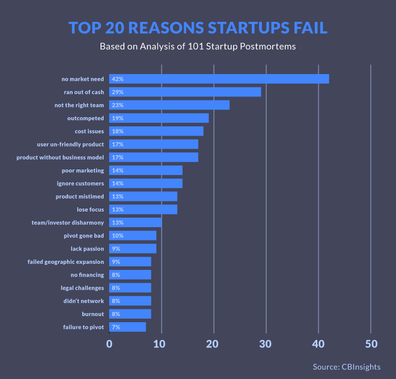 top 20 reasons startups fail
