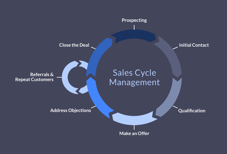 The Key Elements of a Sales Cycle