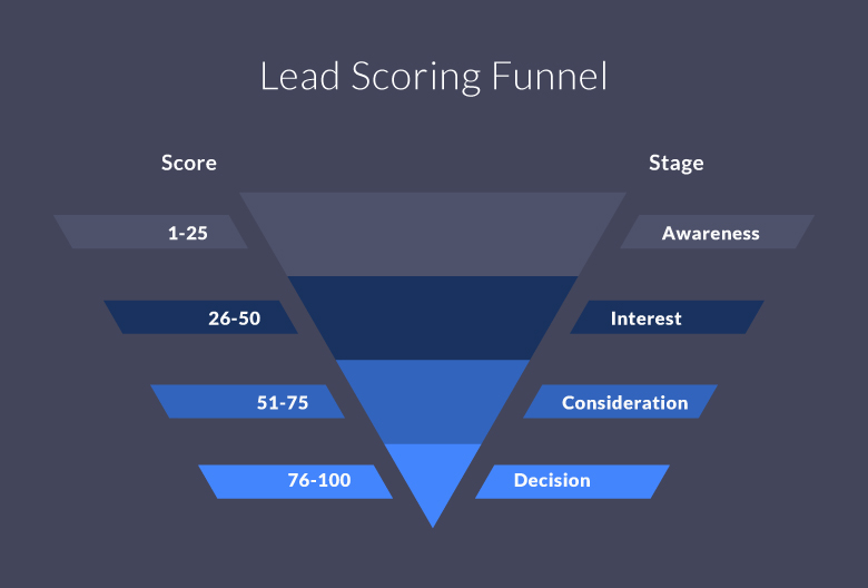 lead scoring funnel