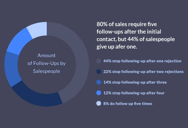 the average sale takes at least five follow-ups to close – and most sales reps give up well before that.