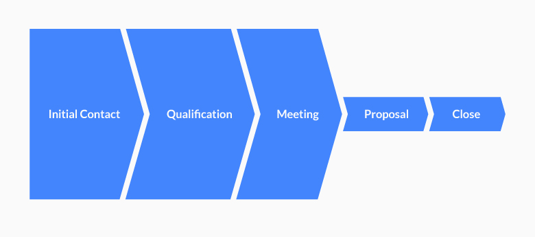 Study your sales pipeline to see where deals are most likely to slow down or get stuck