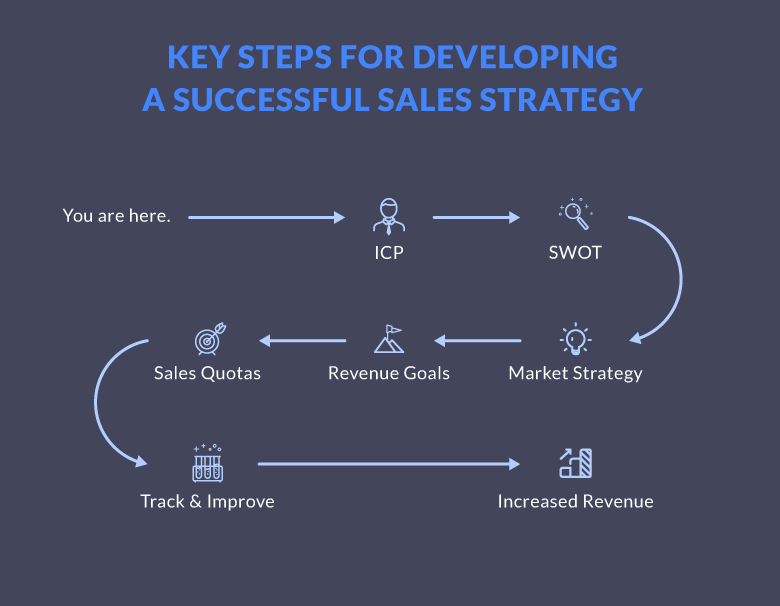 Key Steps for Developing a Successful Sales Strategy