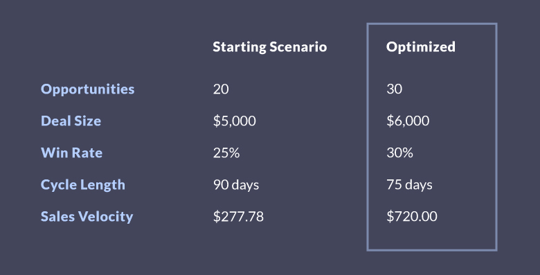 Turning Sales Velocity Into a Science