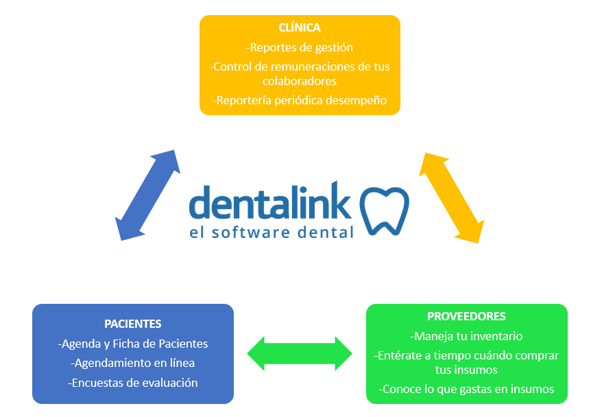 ¿Qué es un software odontológico y por qué tener uno?