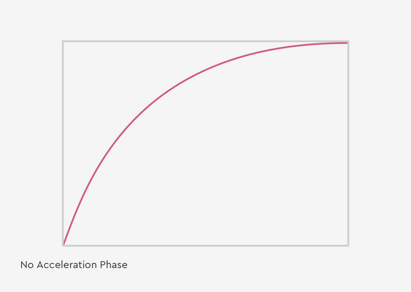 Acceleration Ui UI motion system