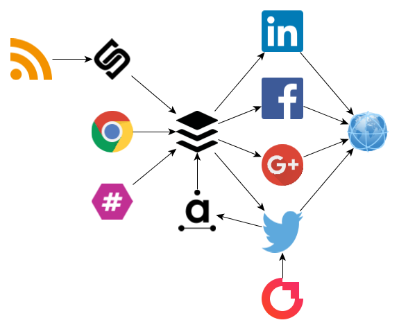 Social media marketing automation tools