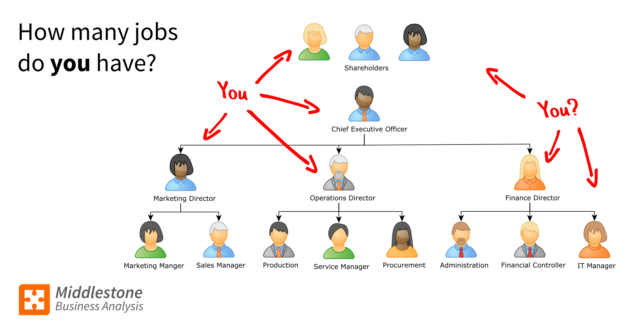 Organisation chart