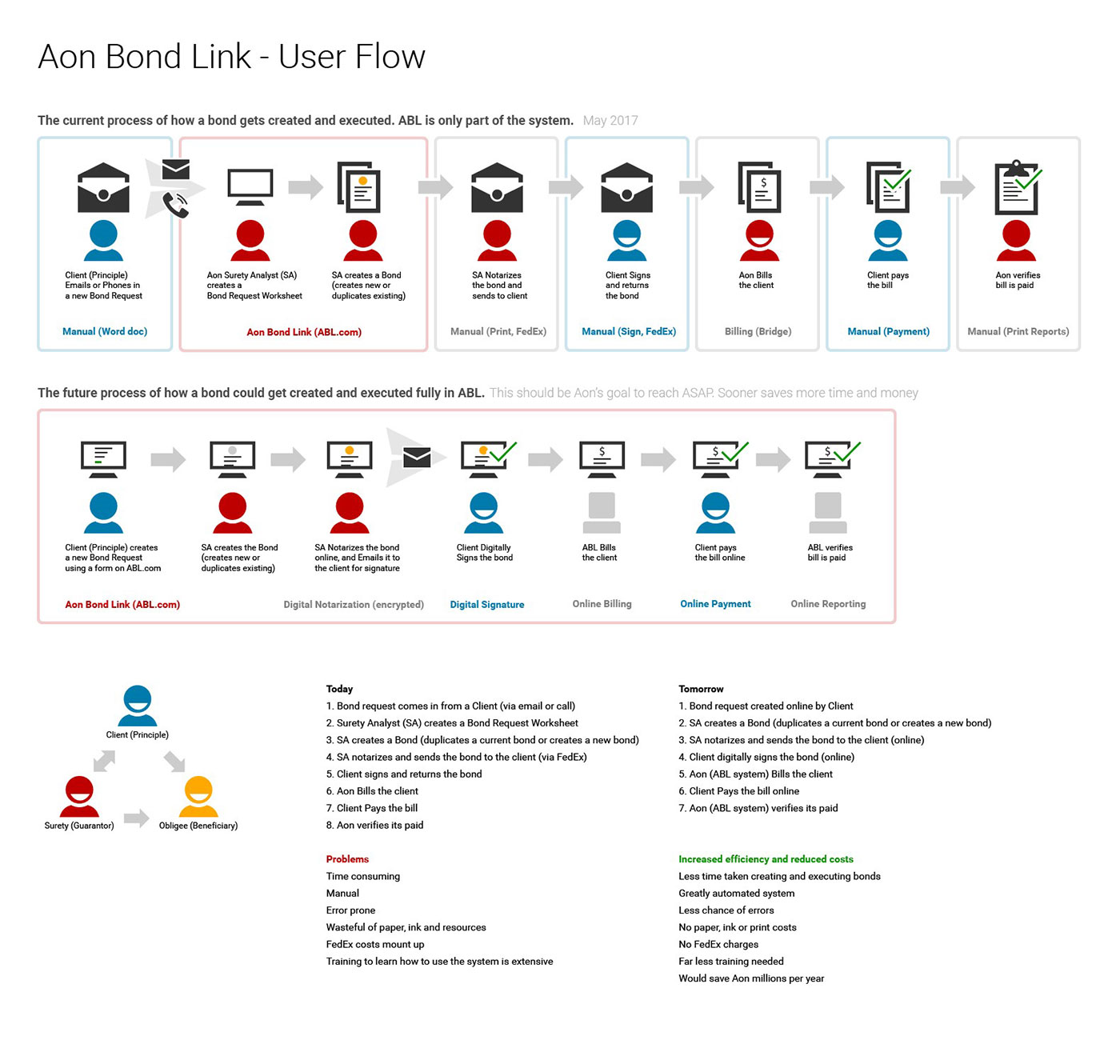 Current and Proposed system