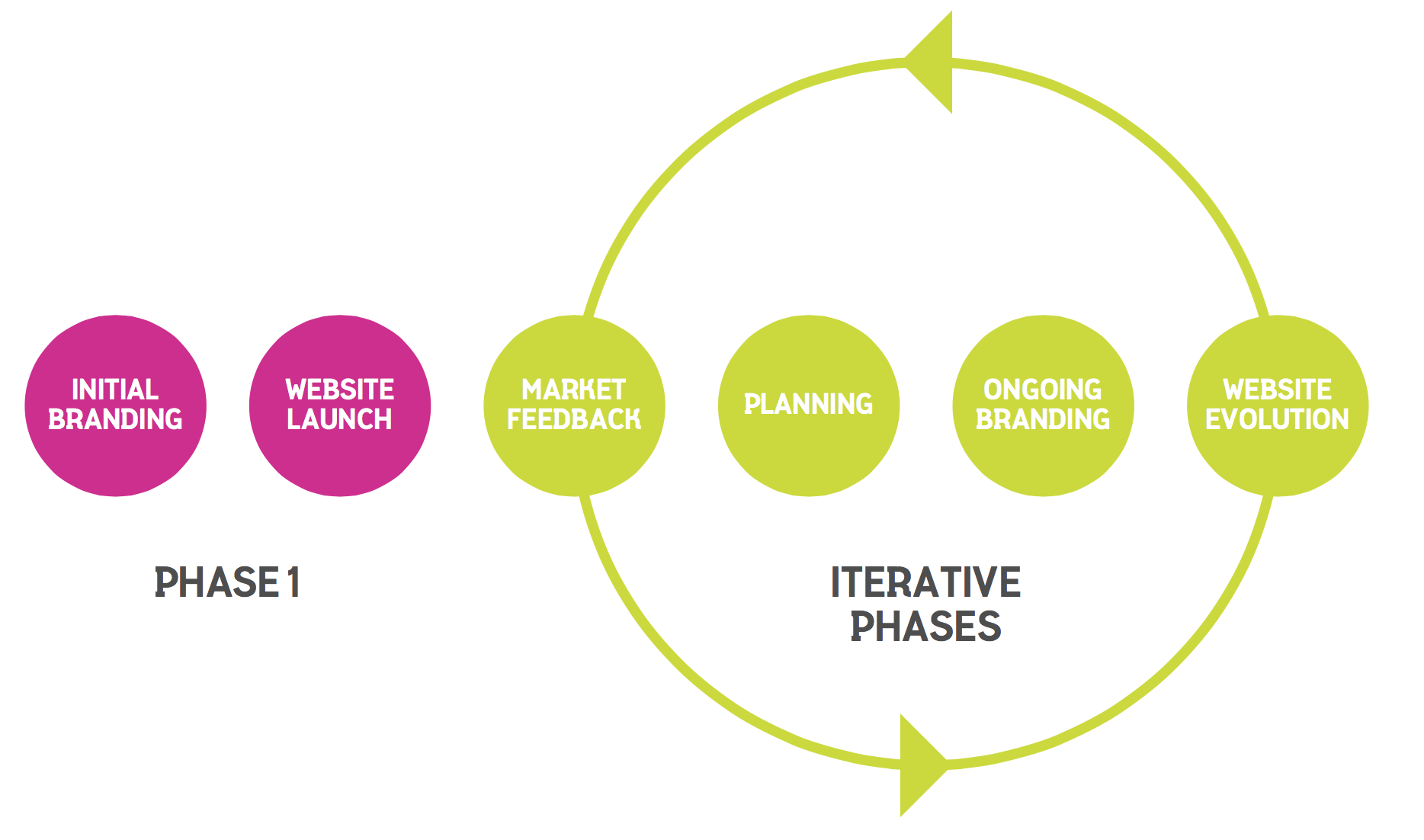 Growth-Driven Design phases