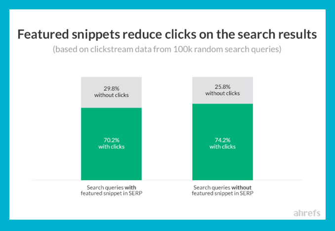 Featured Snippet Challenges