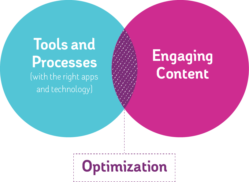 Tools + Content = Optimization
