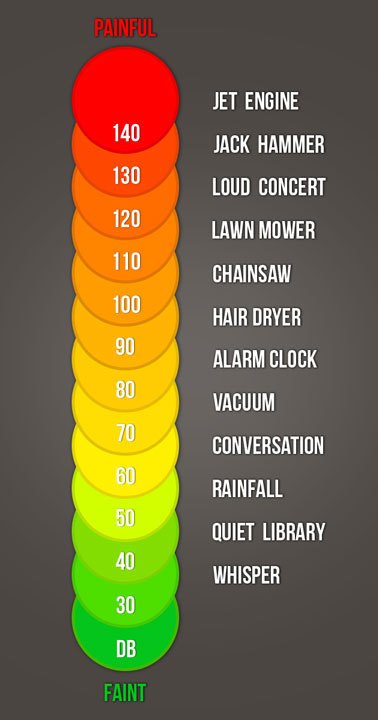 decibel ratings chart