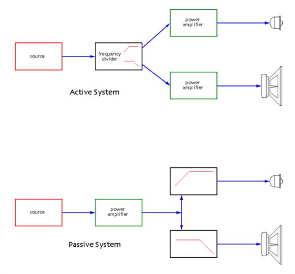An image of an active system and a passive system.