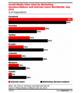 e-marketer social media stats