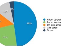 pie chart hotel study