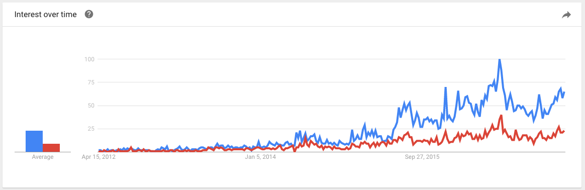 google trends graph