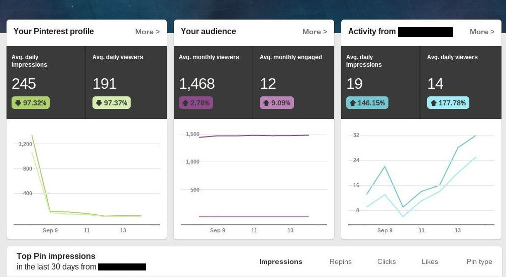 Pinterest Blog analytics