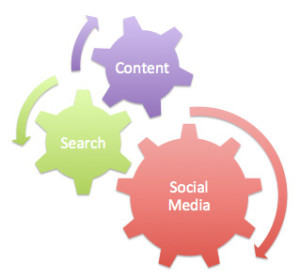 search, social media, and content cogs turning