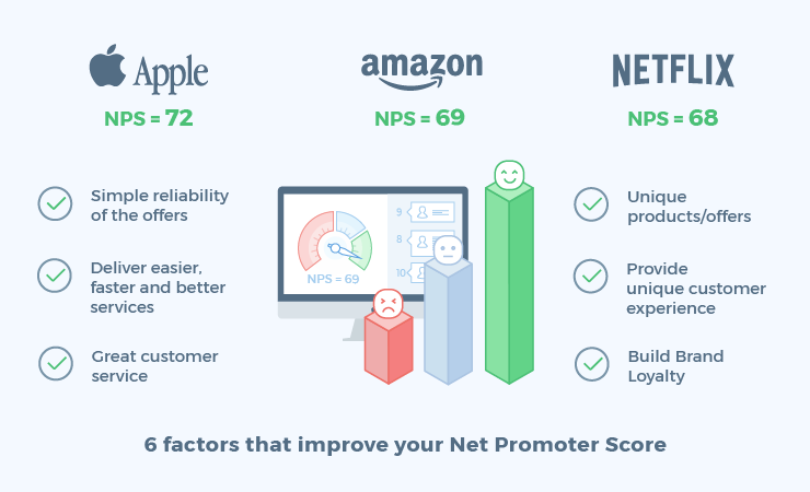 improve nps