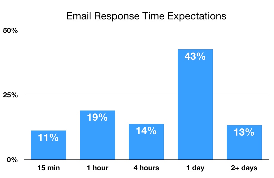 customer service email response times