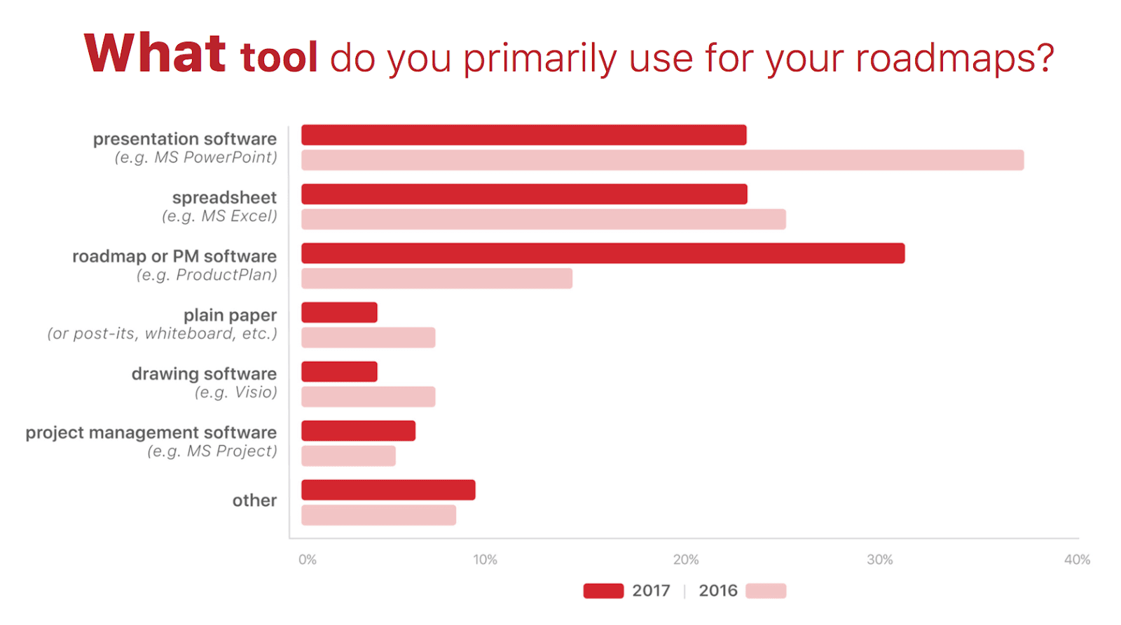 purpose built roadmap tools
