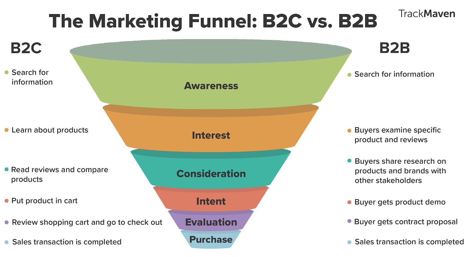 Marketing funnel for B2B versus B2C.