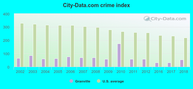 crime index chart for Granville Ohio