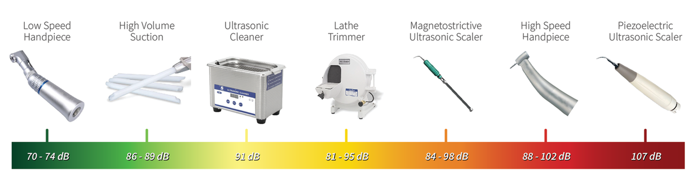 Figure 1: Decibel levels for common dental equipment. Chart created by Forward Science. Used with permission. (2)