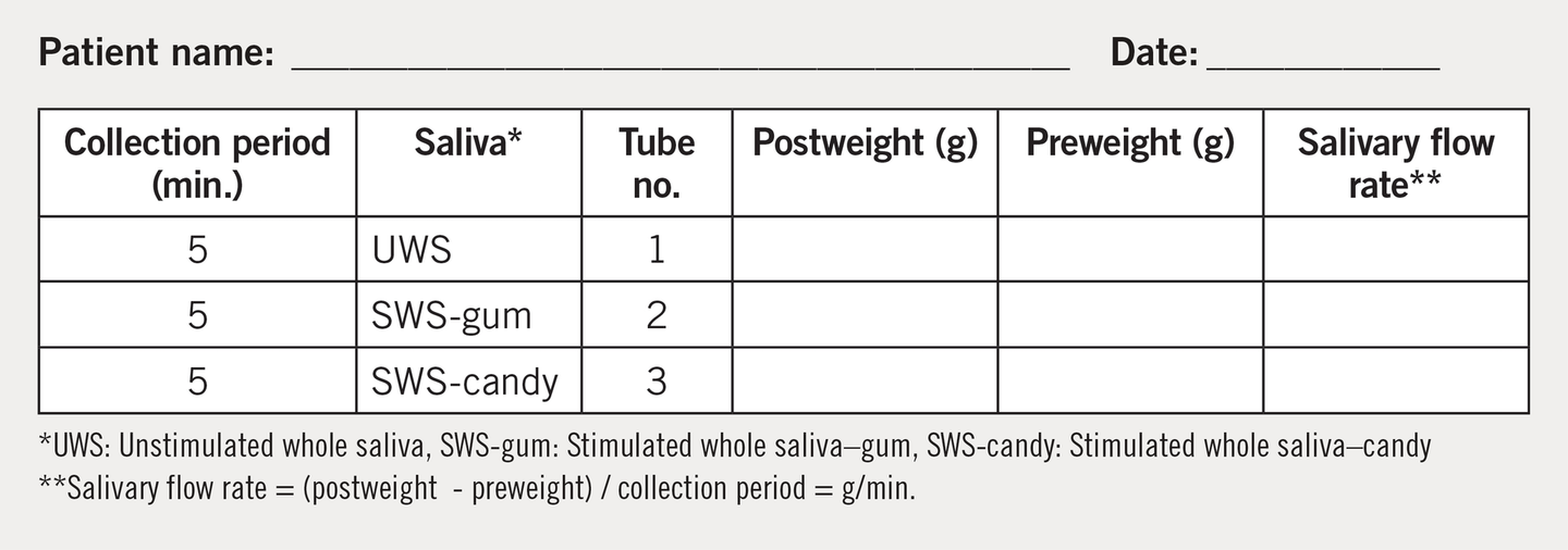 FIGURE 1: University of Southern California School of Dentistry salivary flow rate measurement sheet. Adapted with permission of Mahvash Navazesh, DMD.