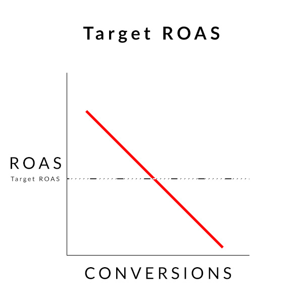 Target ROAS Google Ads Google AdWords Smart Bidding Automated Bidding Strategy