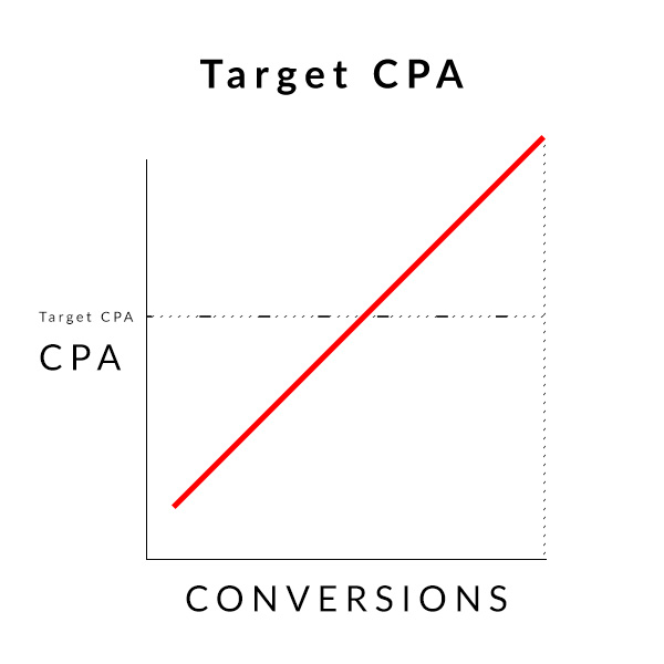 Target CPA Google Ads Google AdWords Smart Bidding Automated Bidding Strategy