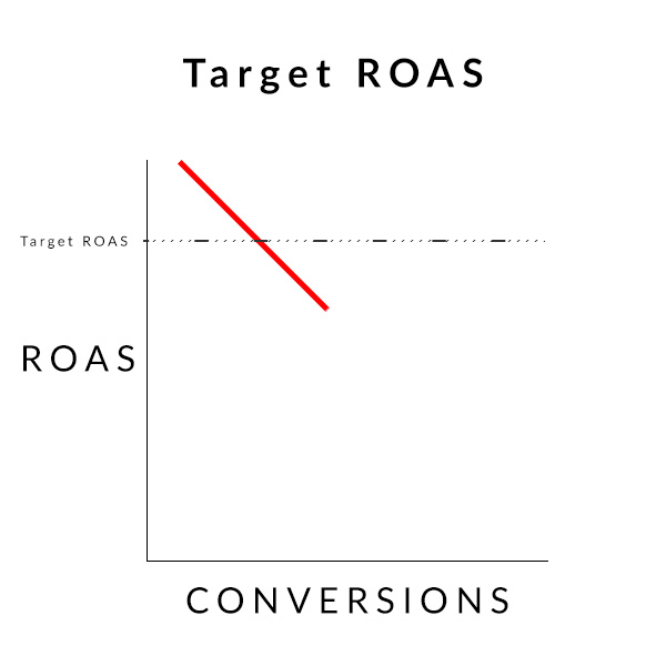 Target ROAS Google Ads Google AdWords Smart Bidding Automated Bidding Strategy