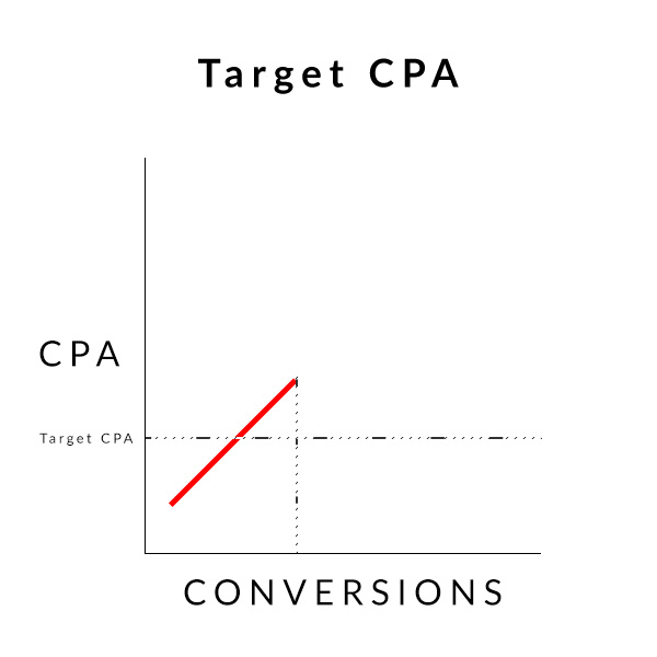 Target CPA Google Ads Google AdWords Smart Bidding Automated Bidding Strategy