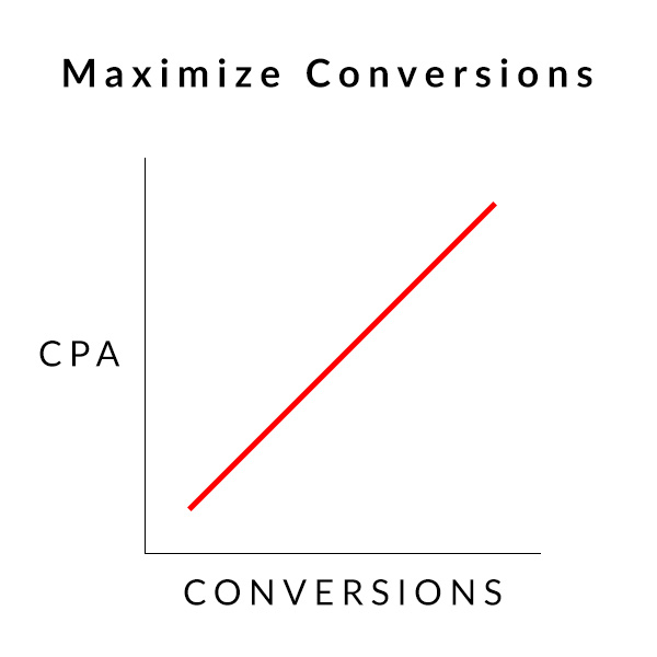 Maximize Conversions Google Ads Google AdWords Smart Bidding Automated Bidding Strategy