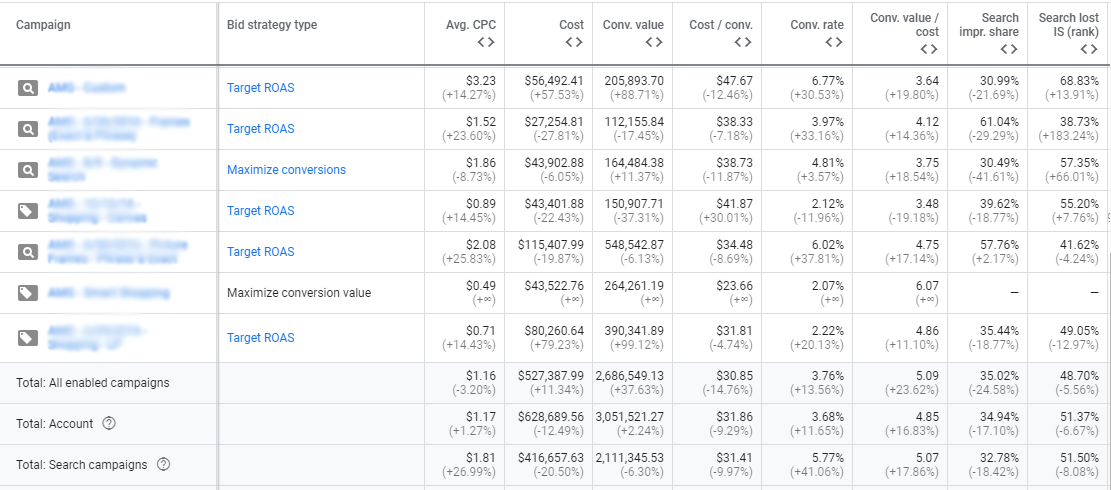 Google Automated Bid Strategy Case Study
