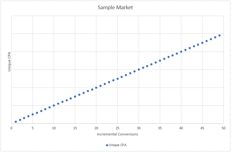 Sample Addressable Market For PPC Digital Marketing Strategy