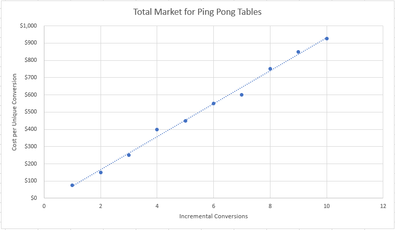 Sample Addressable Market for Ping Pong Tables via PPC Digital Advertising