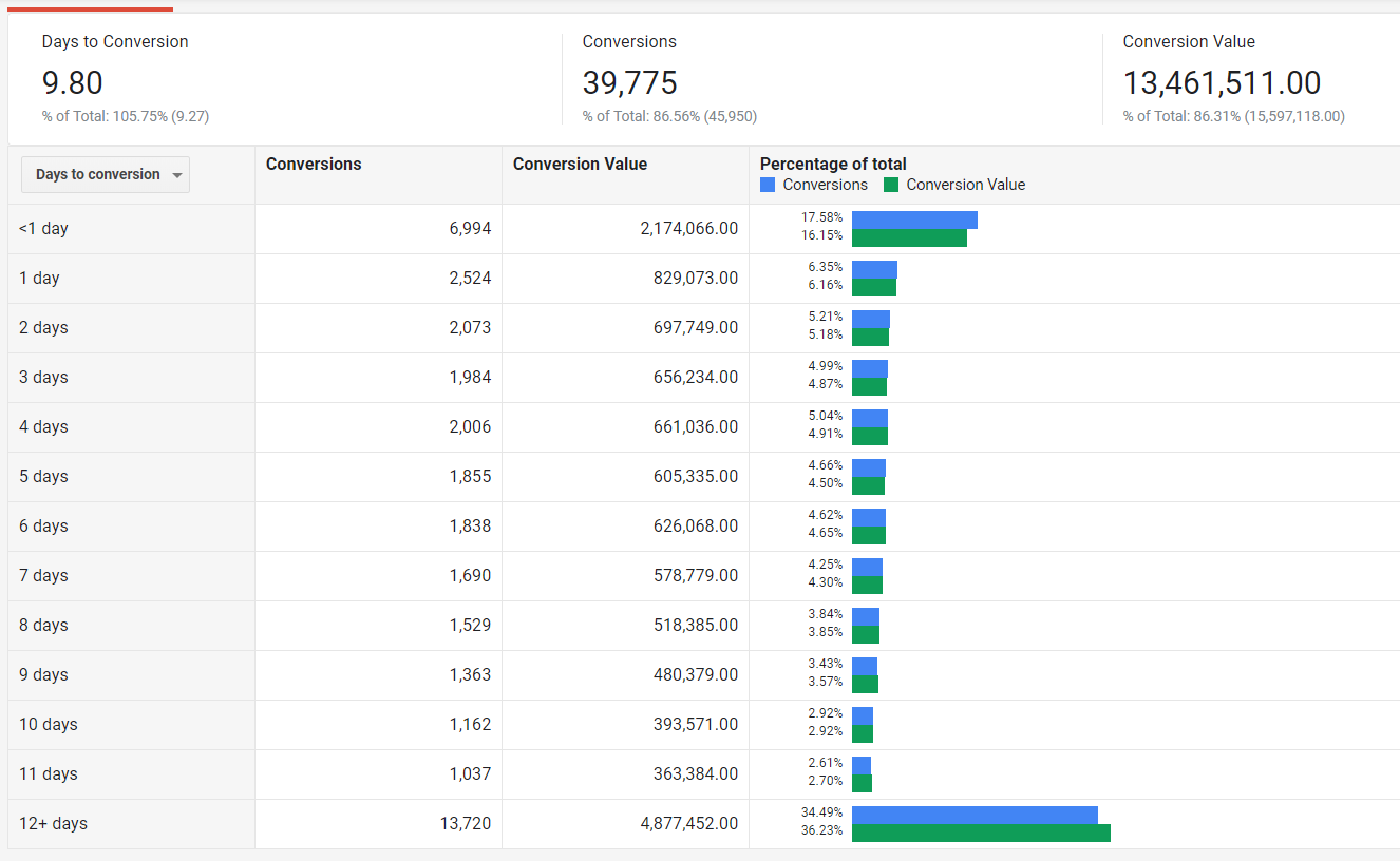 Time Lag Report in Google Ads | Attribution Modeling 