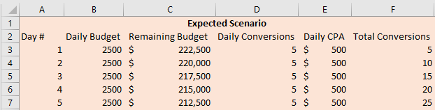 Projected Impact of Google Target CPA Bidding Algorithm