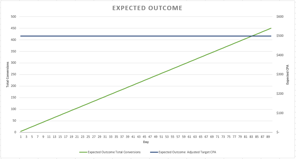 Expected Outcome of Google's Target CPA Bidding Algorithm