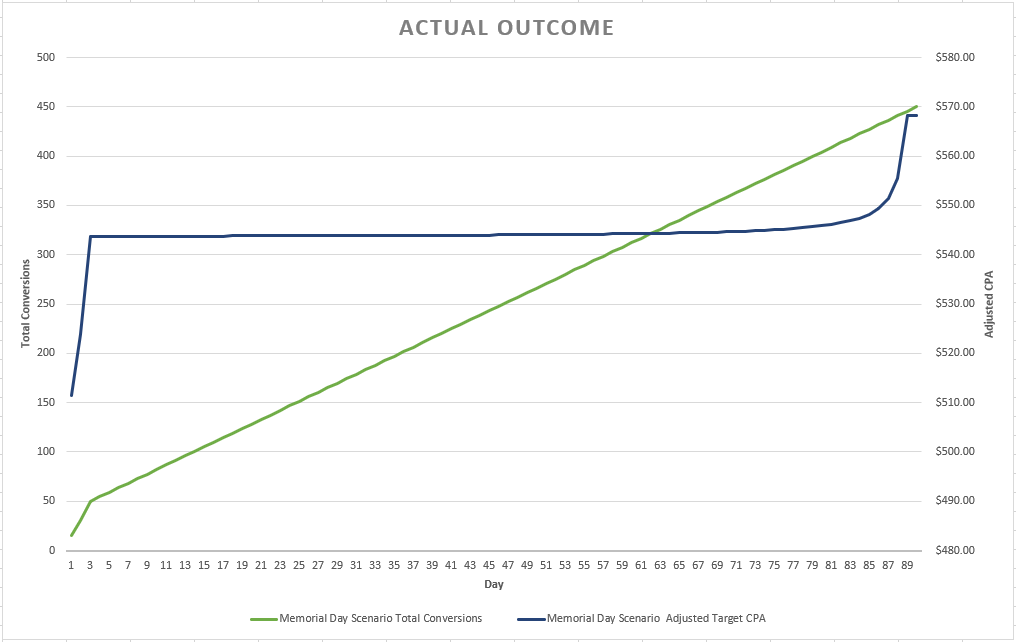 Google Ads Target CPA Bidding Algorithm, Projected Over 90 Day Conversion Window, With Impact From Dramatic Swing In Performance