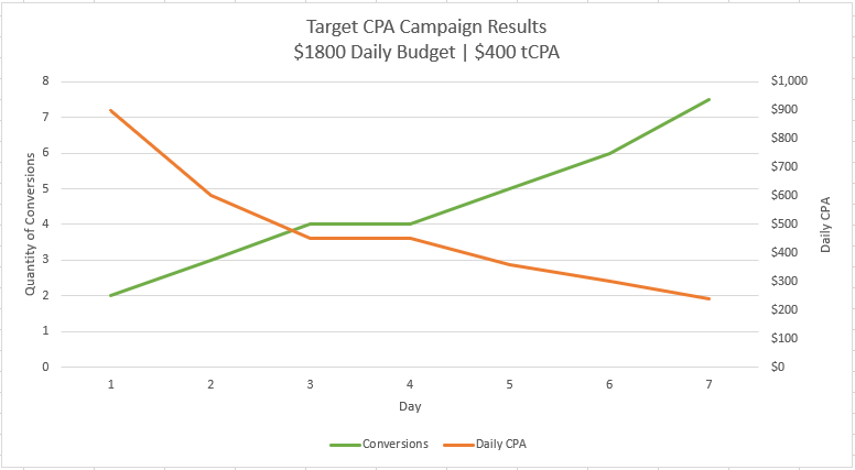 Google Ads Target CPA Campaign Results After 7 Days